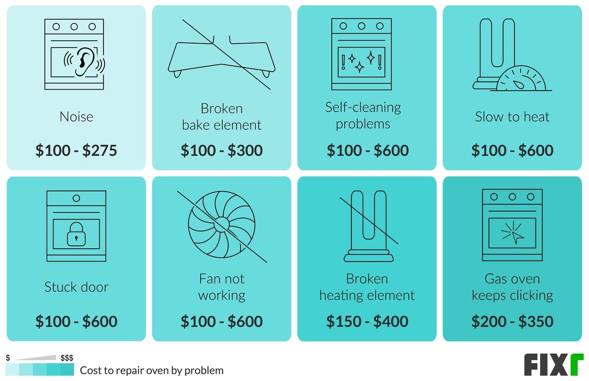 Cost to Repair Oven with Noise, Broken Heating Element, Bake Element not Working, Stuck Door, Fan not Working, Self-Cleaning Problems, Clicking...