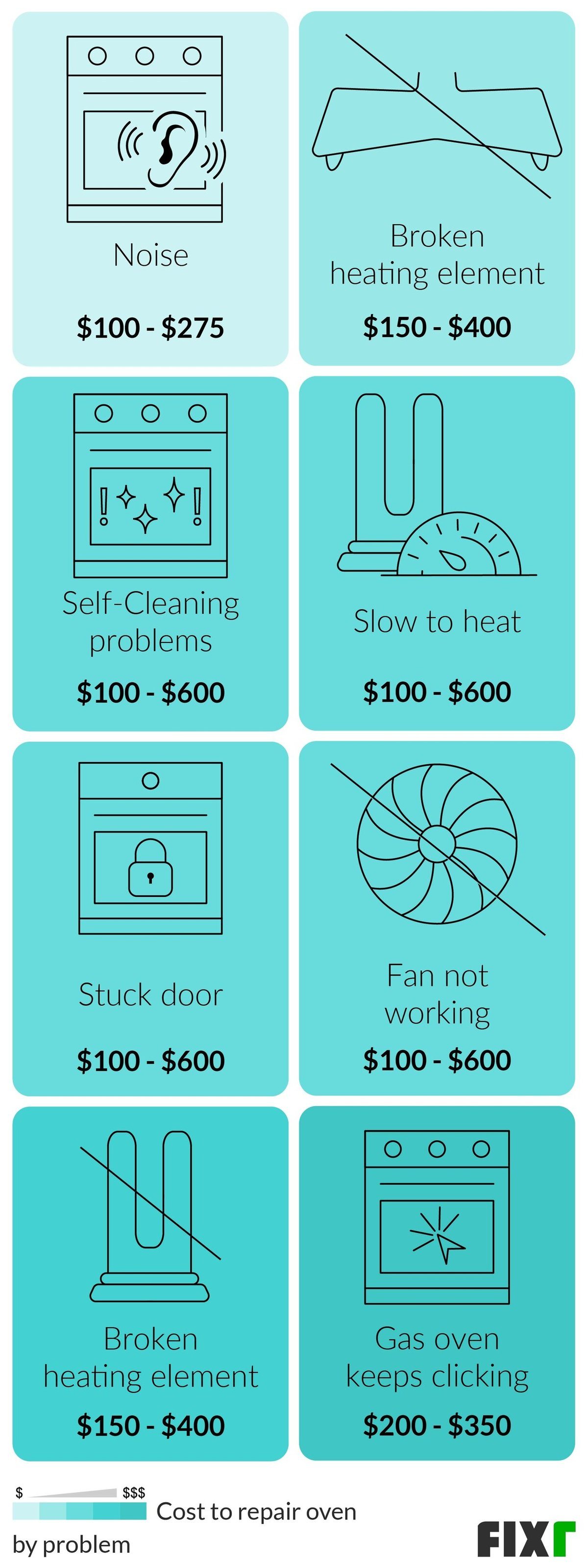 Cost to Repair Oven with Noise, Broken Heating Element, Bake Element not Working, Stuck Door, Fan not Working, Self-Cleaning Problems, Clicking...