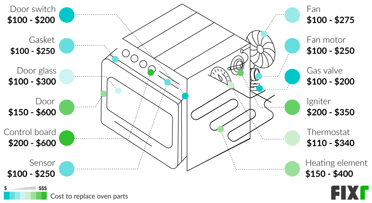 Cost to Replace Oven Fan, Door Glass, Heating Element, Thermostat, Door, Igniter, Control Board... 