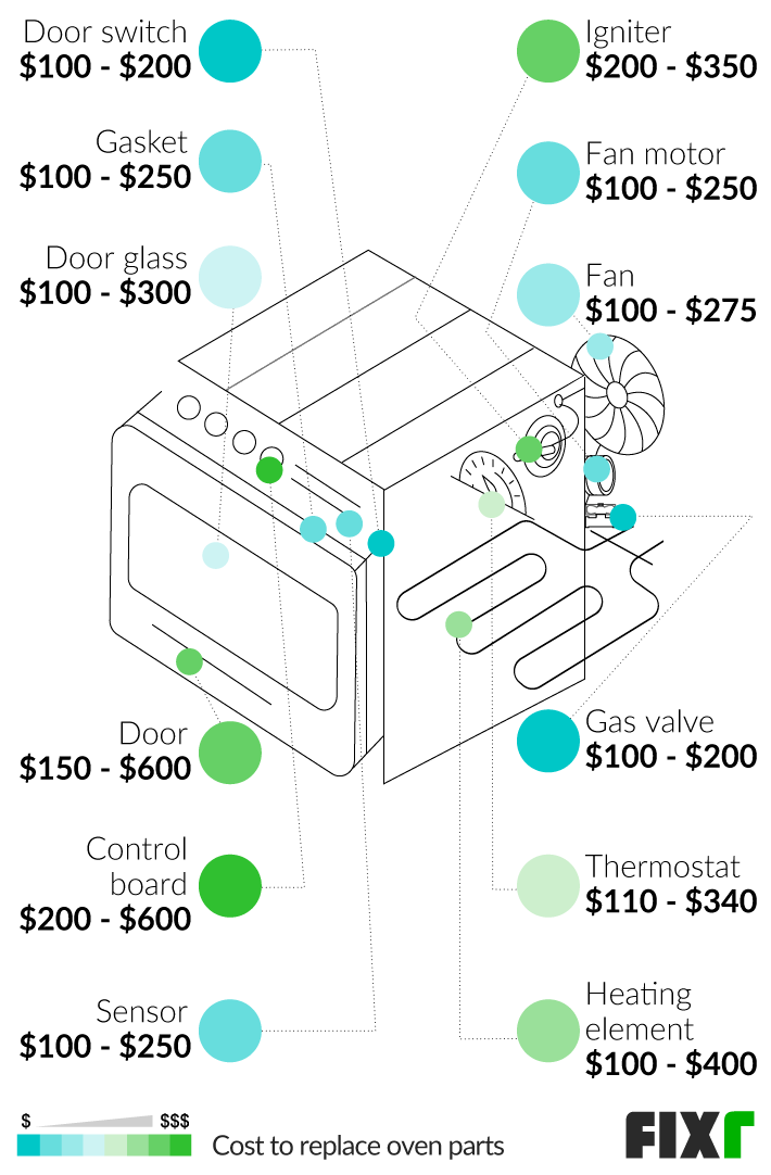 Cost to Replace Oven Fan, Door Glass, Heating Element, Thermostat, Door, Igniter, Control Board... 