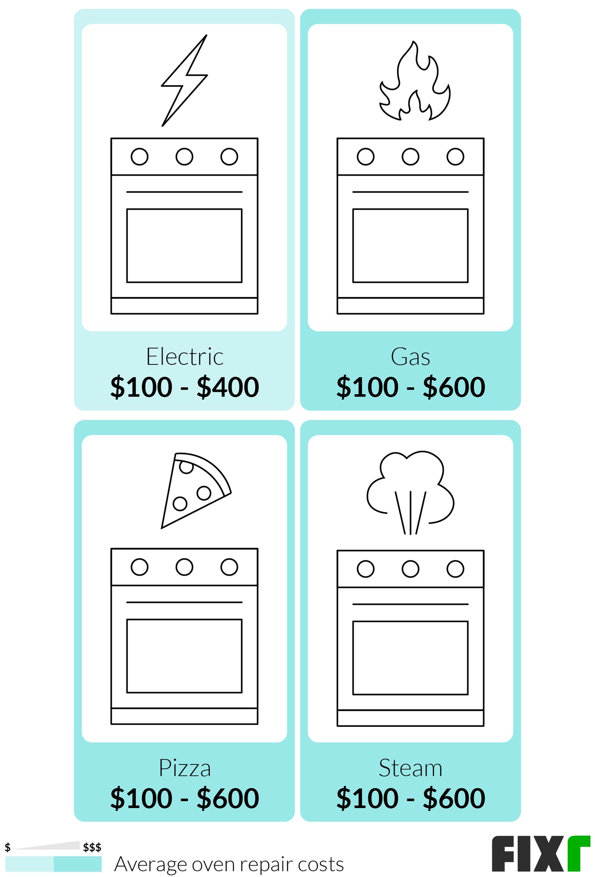 Cost to Repair an Electric, Gas, Pizza, and Steam Oven