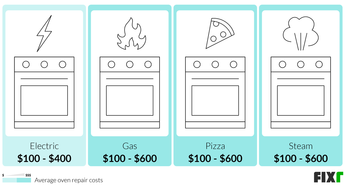 Cost to Repair an Electric, Gas, Pizza, and Steam Oven