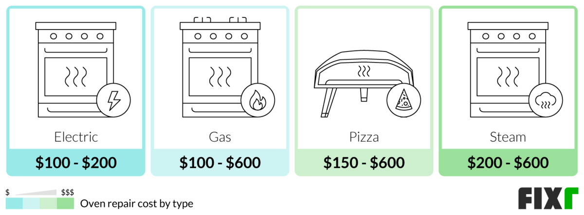 Picture of 2022 Oven Repair Cost | Gas Oven Repair Cost