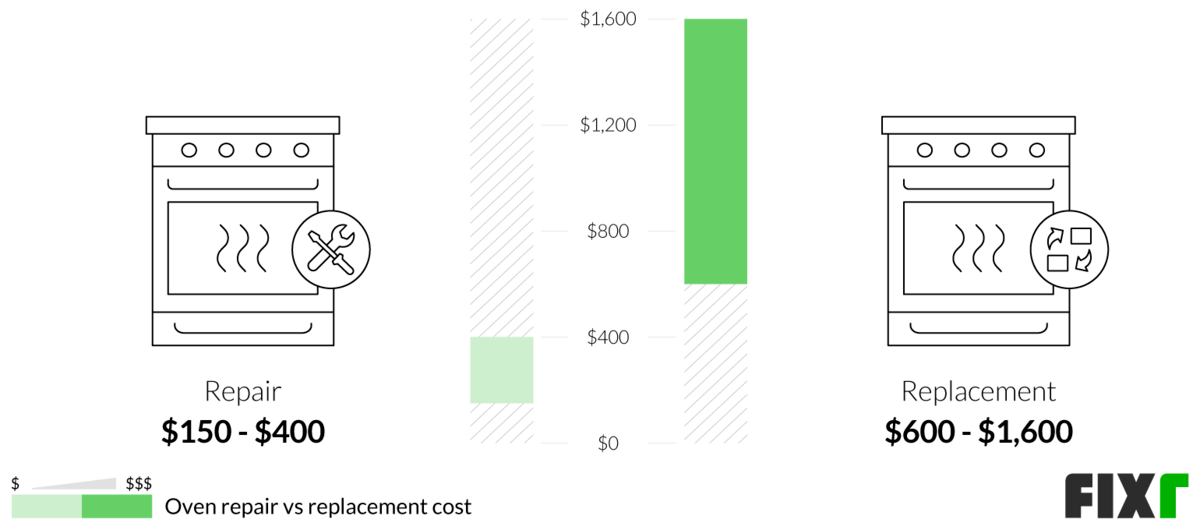 2022 Oven Repair Cost Gas Oven Repair Cost