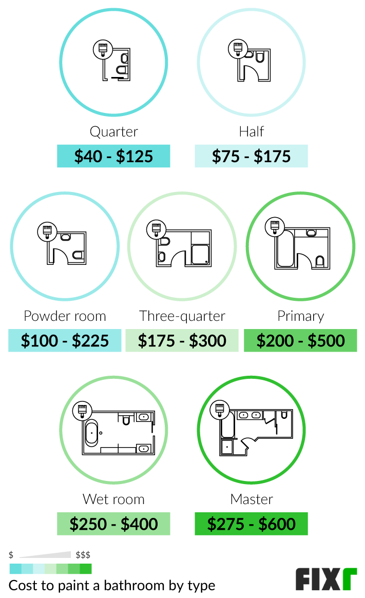Cost to Paint a Bathroom by Type: Quarter, Half, Powder Room, Three-Quarter, Primary, Wet Room, or Master Bathroom