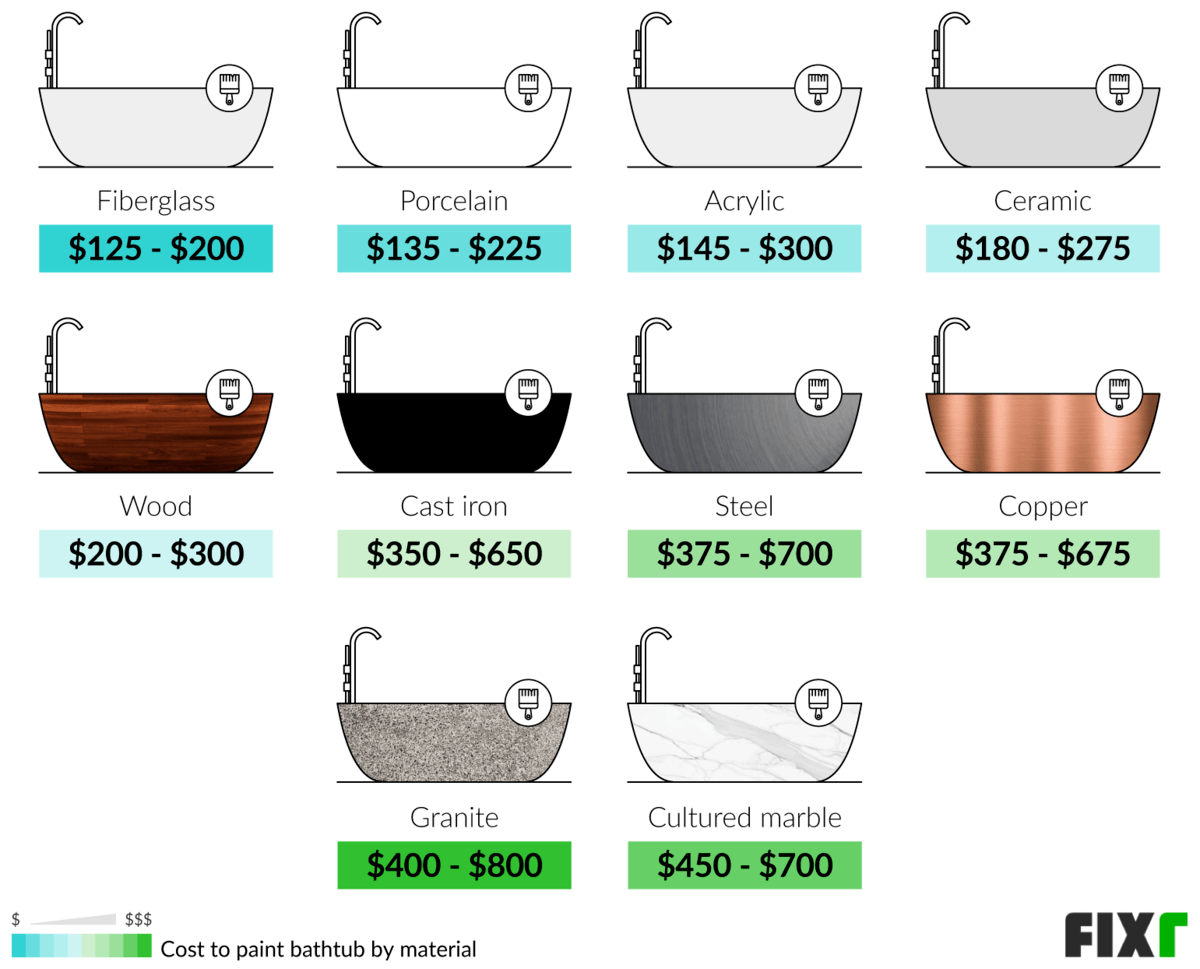 Cost to Paint a Fiberglass, Porcelain, Acrylic, Ceramic, Wood, Cast Iron, Steel, Copper, Granite, or Cultured Marble Bathtub