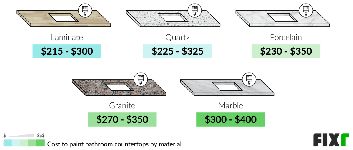 Cost to Paint Bathroom Price to Paint a Bathroom