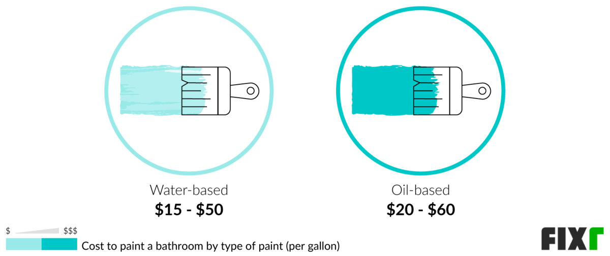 Cost per Gallon of Water-Based or Oil-Based Bathroom Paint