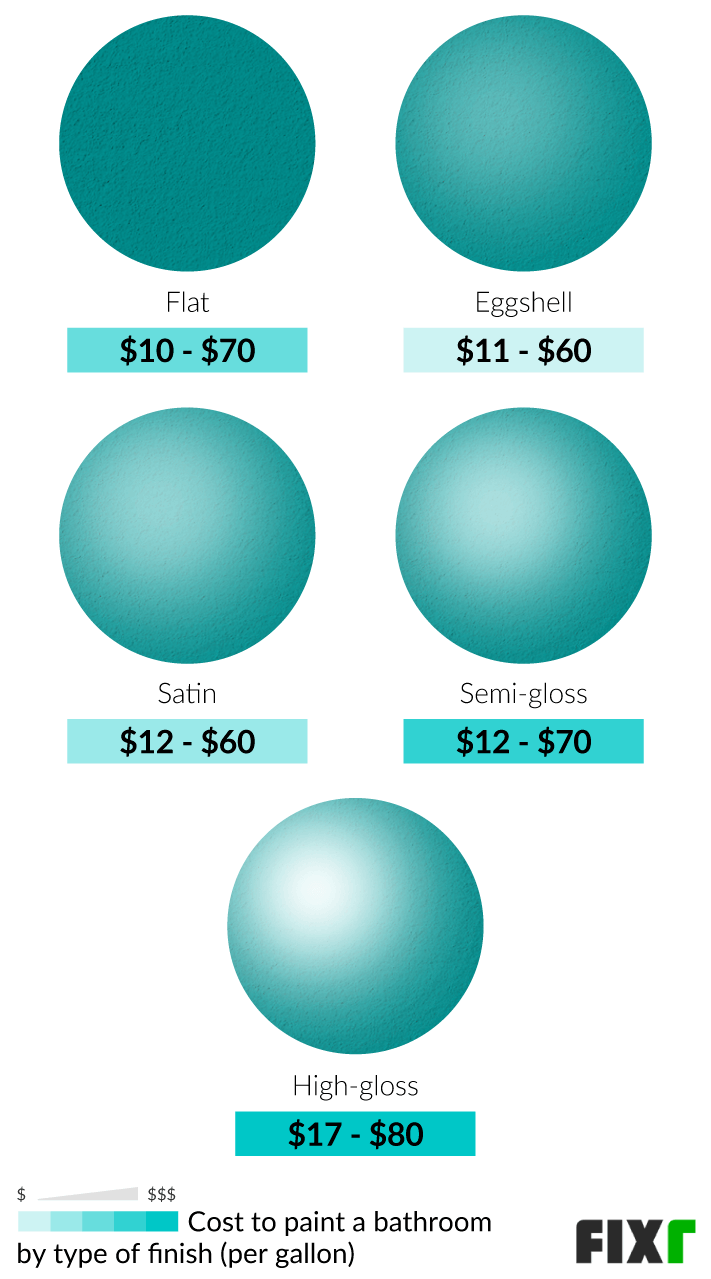 Cost per Gallon of Flat, Eggshell, Satin, Semi-Gloss, or High-Gloss Bathroom Finish