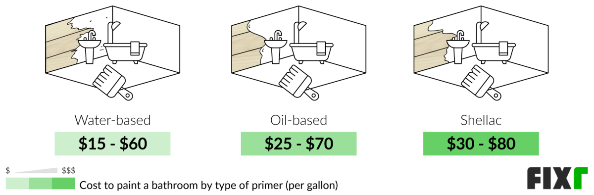 Cost of Water-Based, Oil-Based, or Shellac Primer for Bathroom Painting