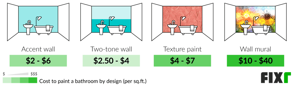 Cost per Sq.Ft. to Paint an Accent Wall, Two-Tone Wall, Textured Wall, or Wall Mural in a Bathroom