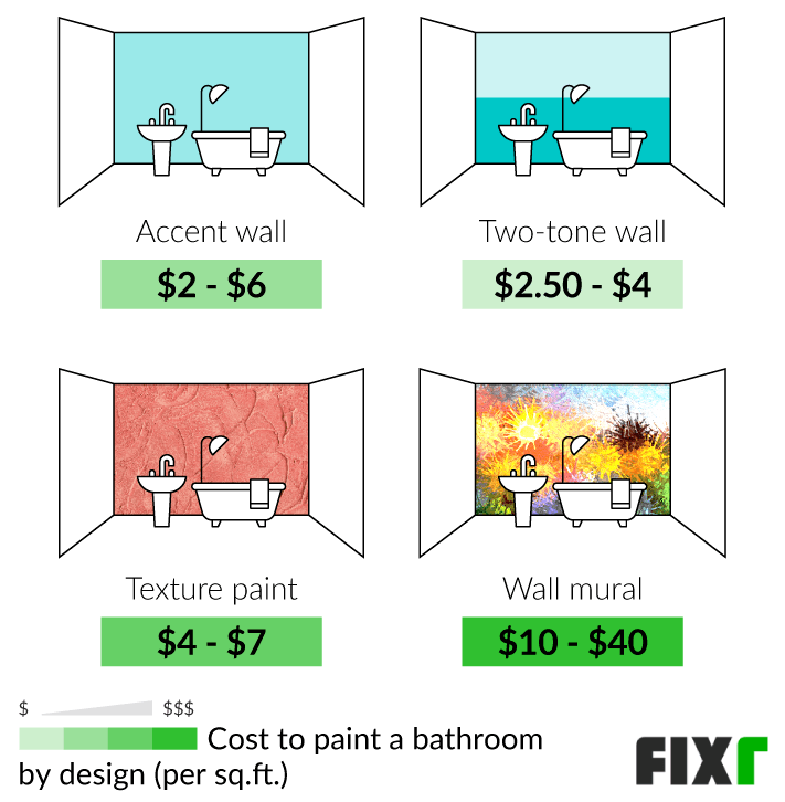 Cost per Sq.Ft. to Paint an Accent Wall, Two-Tone Wall, Textured Wall, or Wall Mural in a Bathroom