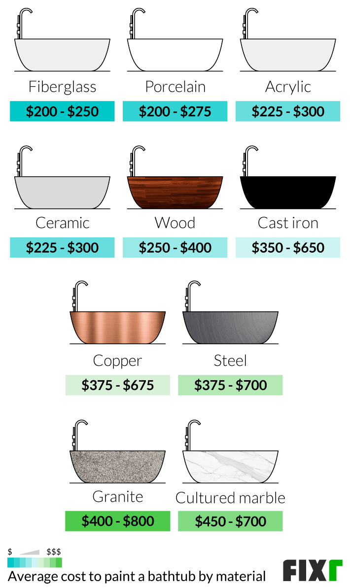 2022 Cost to Paint a Bathroom Average Cost to Paint A Small Bathroom