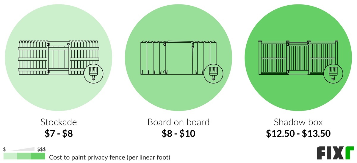 Fence Painting Cost Cost to Stain a Fence