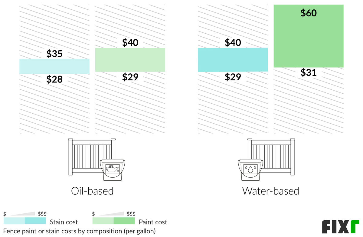 Fence Painting Cost Cost to Stain a Fence