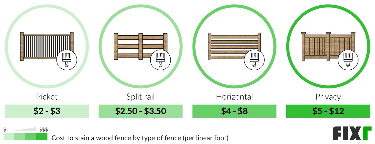 Labor Cost To Stain A Fencenull