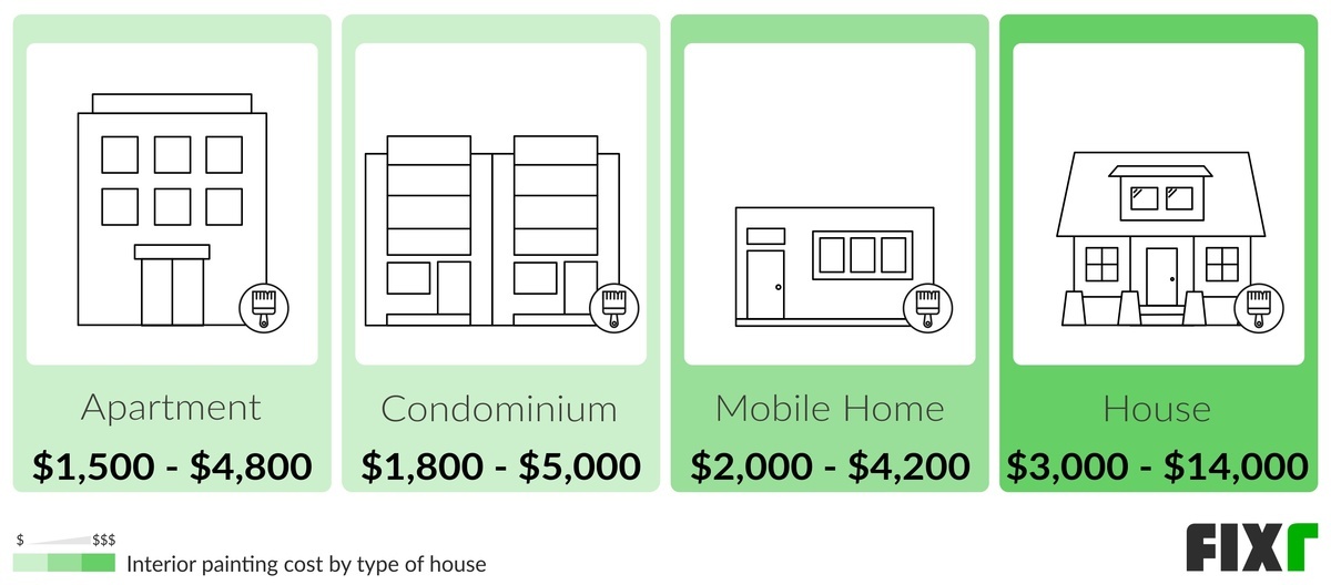 Cost to Paint an Aparment, a Condominium, a Mobile Home, and a House