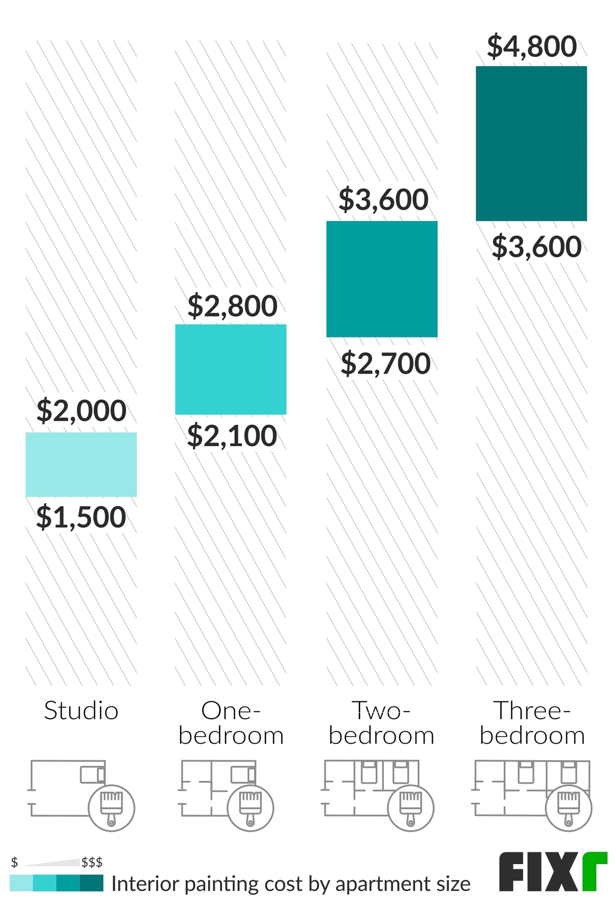 Cost to Paint a Studio, a One-Bedroom, Two-Bedroom, and Three-Bedroom Apartment