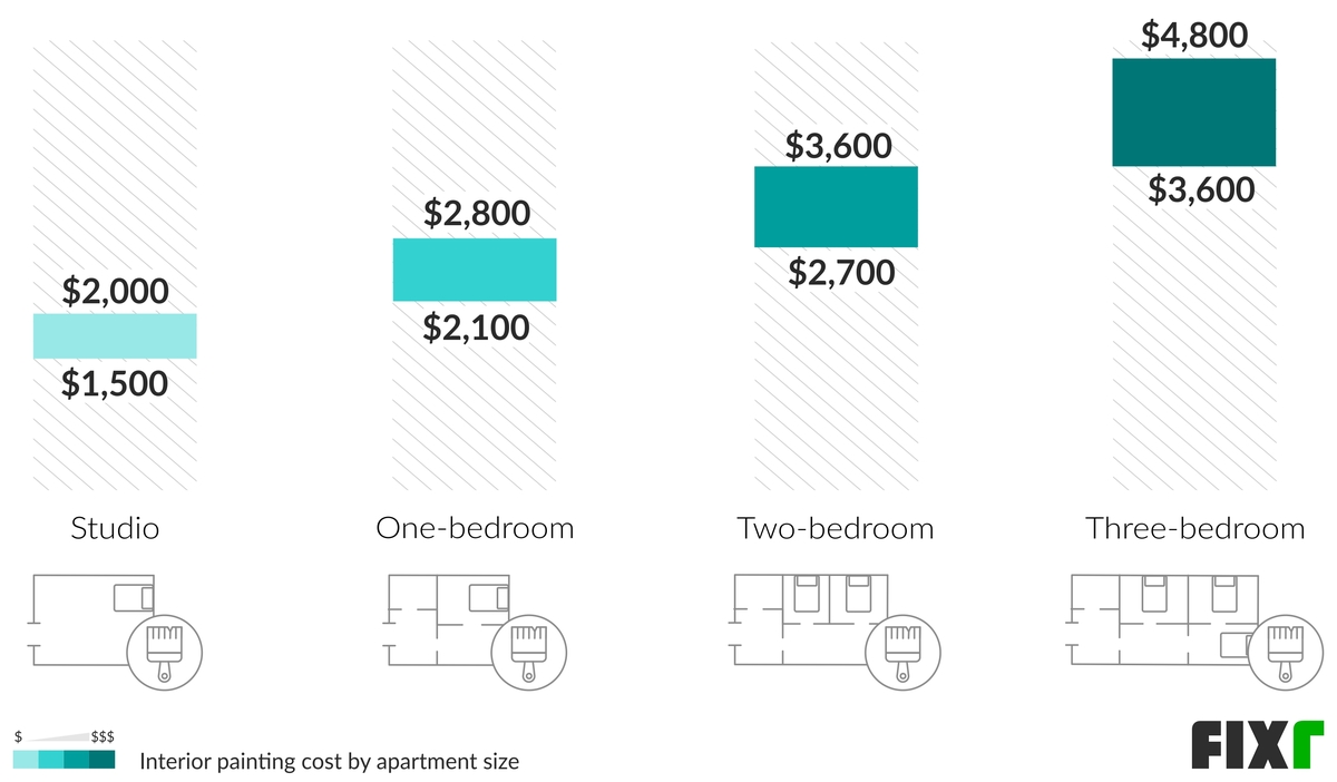 Cost to Paint a Studio, a One-Bedroom, Two-Bedroom, and Three-Bedroom Apartment