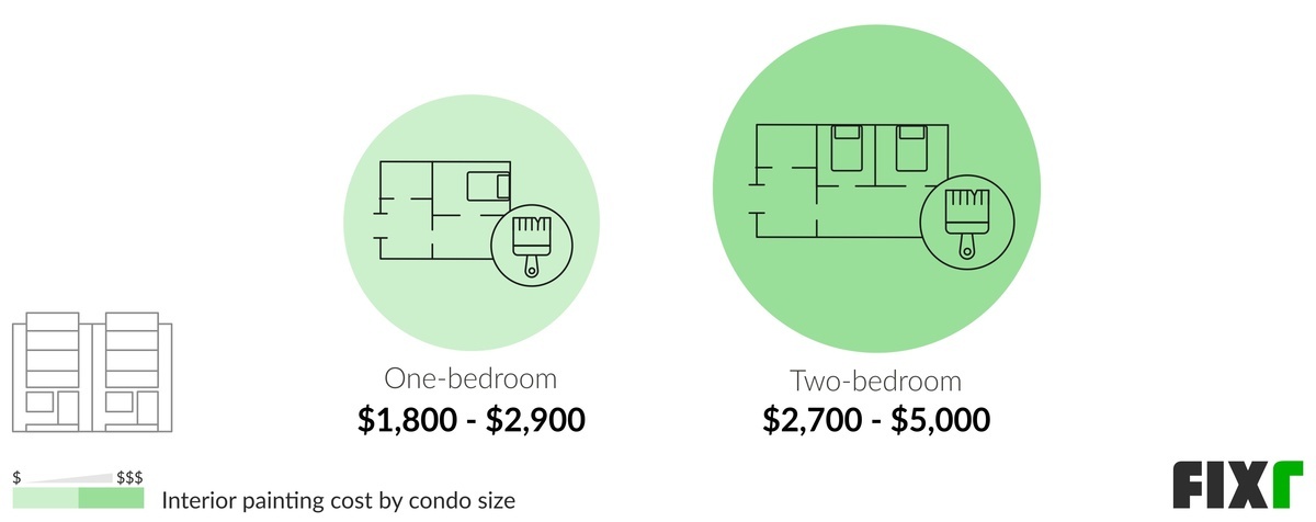 Cost to Paint a One-Bedroom and a Two-Bedroom Condo