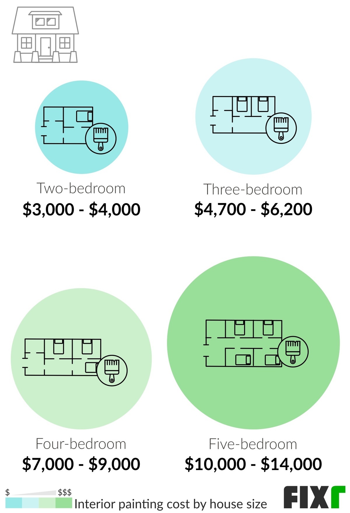 Cost to Paint a Two-Bedroom, Three-Bedroom, Four-Bedroom, and Five-Bedroom Family House