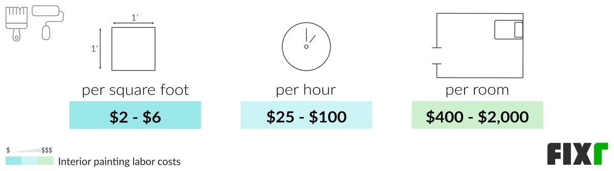 Labor Cost per Square Foot, per Hour, and per Room to Paint a House