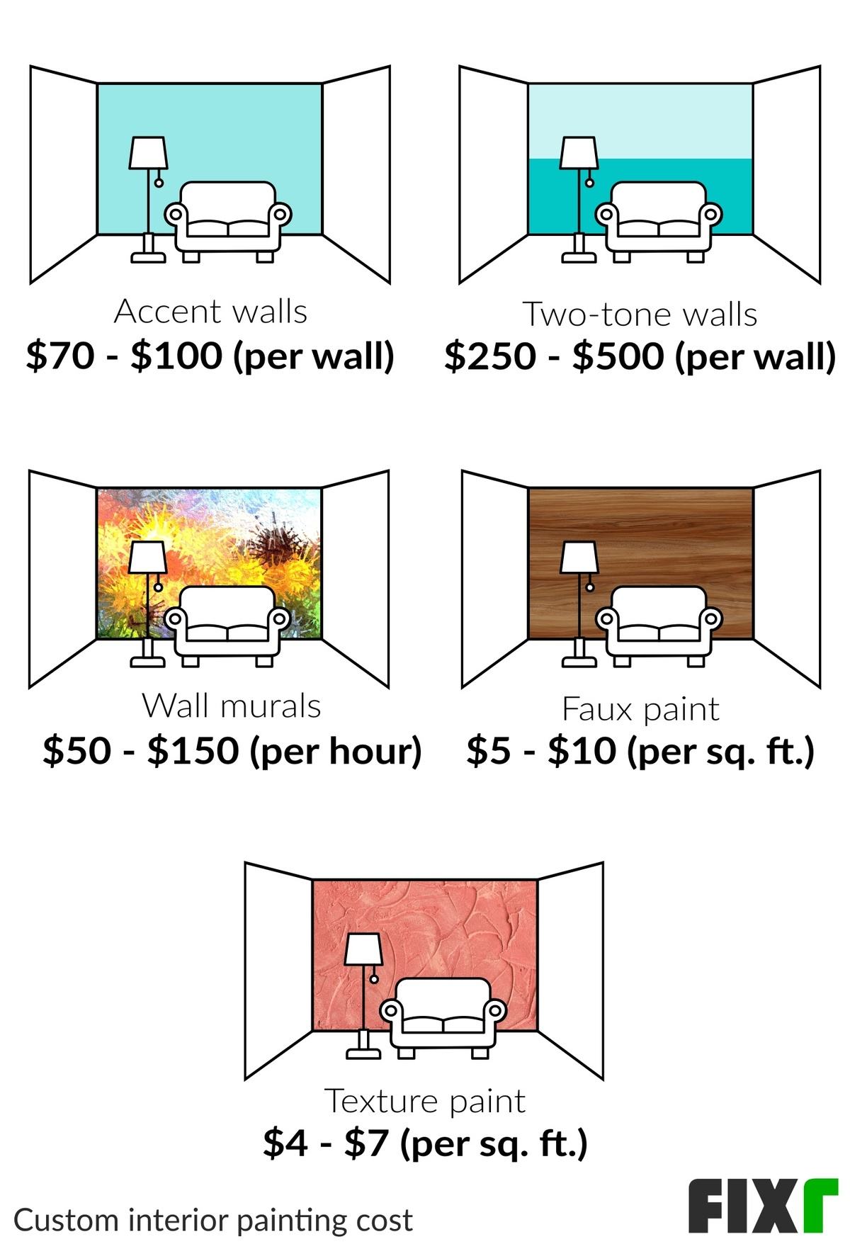 Cost to Custom Paint a Room Using Accent Walls, Two-Tone Walls, Wall Murals, Faux Paint, and Texture Paint