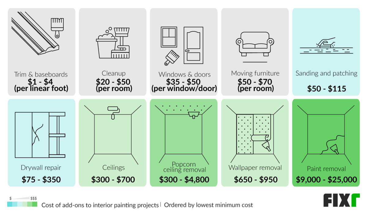 Cost to Add to the Painting Project Trim and Baseboards Painting, Cleanup, Windows and Doors Painting, Moving Furniture, Sanding and Patching, Drywall Repair, Ceiling Painting...