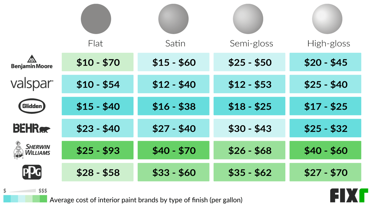 Cost of a Benjamin Moore, Glidden, Behr, Valspar, PPG, and Sherwin Williams Flat, Satin, Semi-Gloss, and High-Gloss Gallon of Interior Paint