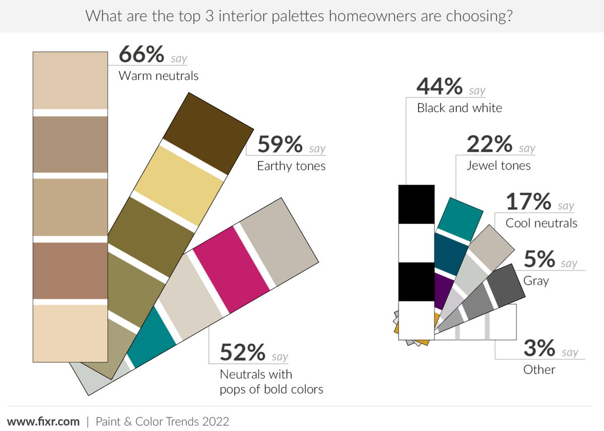 Top 3 Interior Palettes Homeowners Are Choosing in 2022