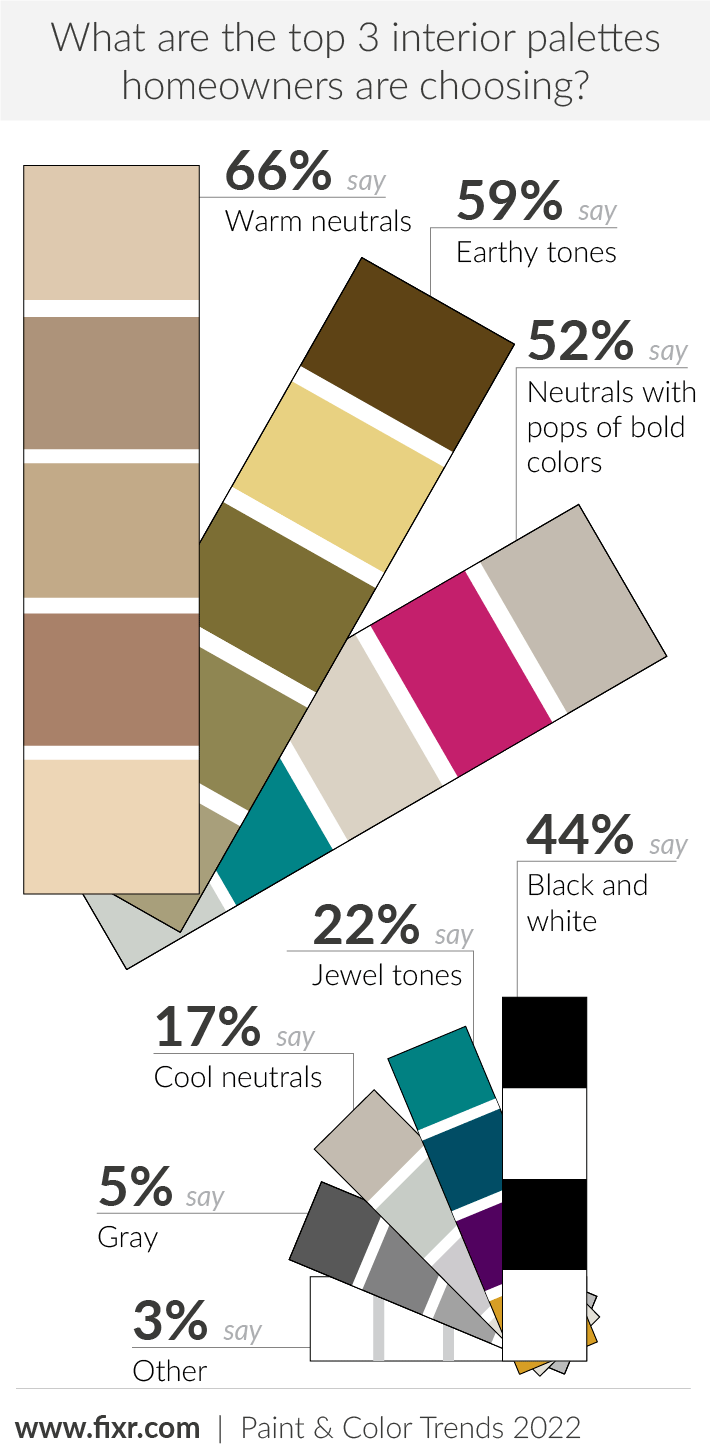 Top 3 Interior Palettes Homeowners Are Choosing in 2022