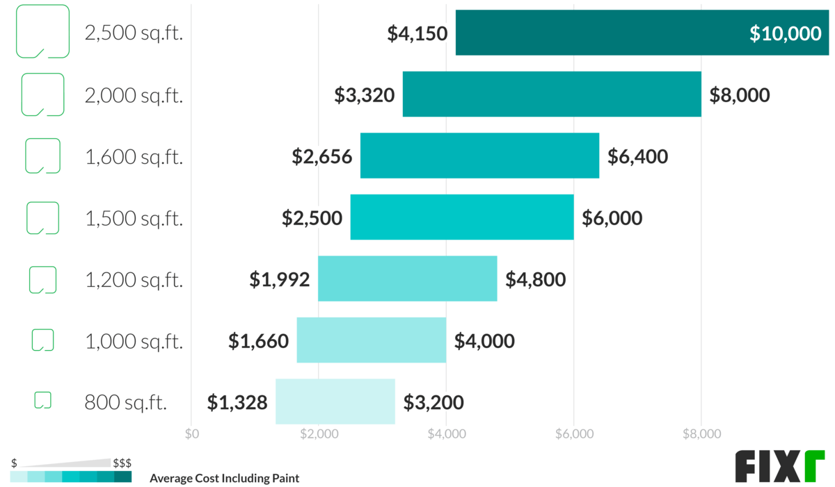 average cost to paint 2 story house