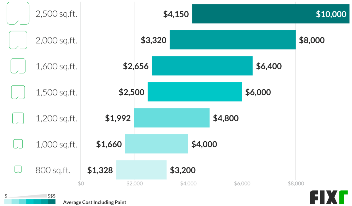 Cost To Paint A Large House