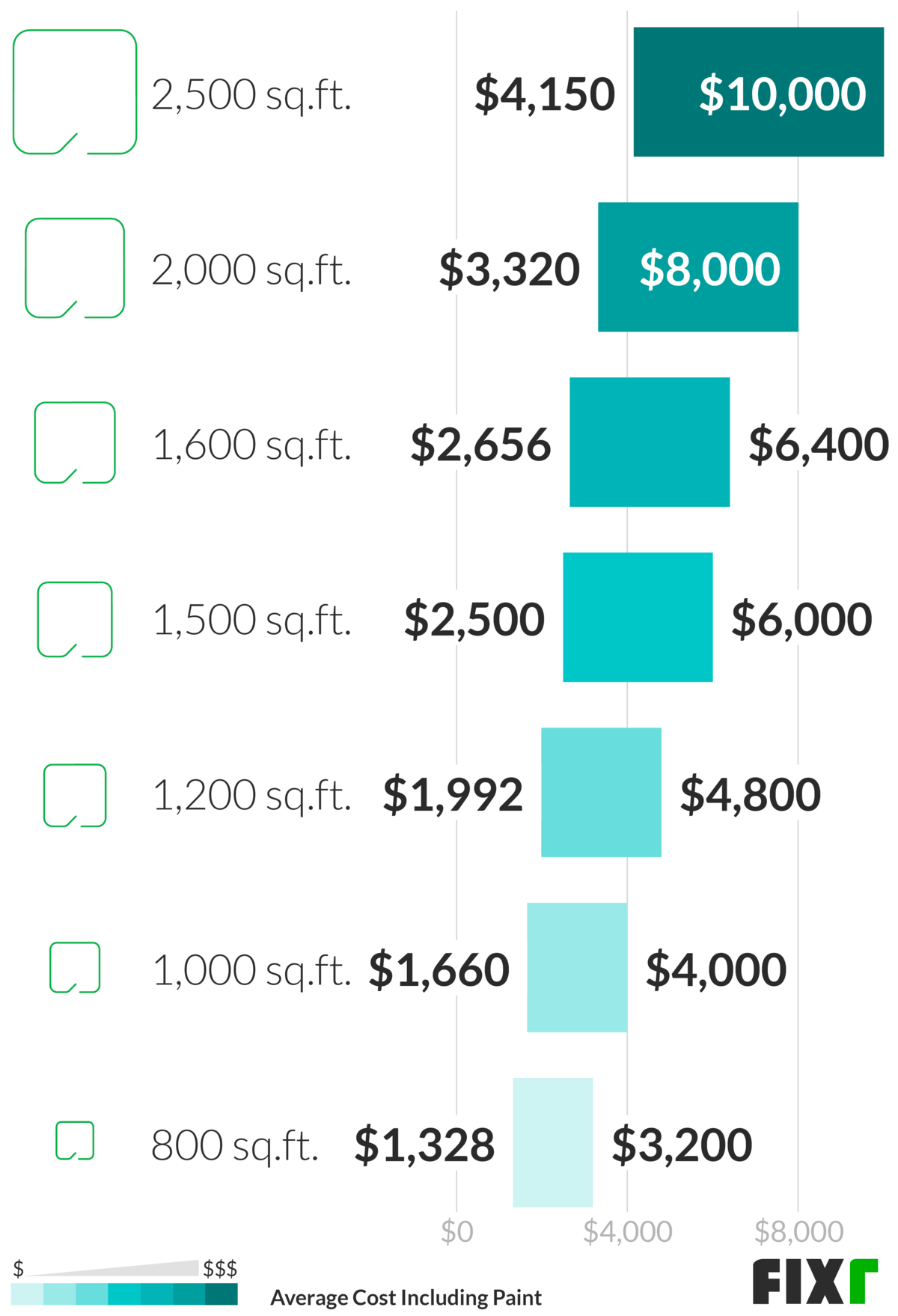 average cost to paint 2 story house