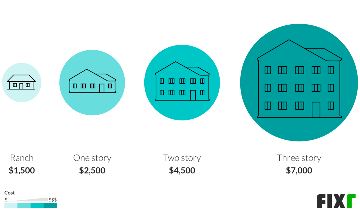 2021 Cost to Paint the Exterior of a House Exterior Painting Cost
