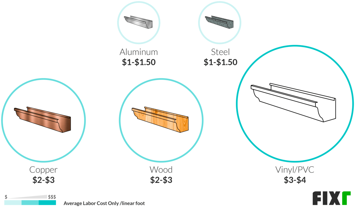 Cost per Linear Foot to Paint Aluminum, Steel, Copper, Wood, and Vinyl/PVC Gutters