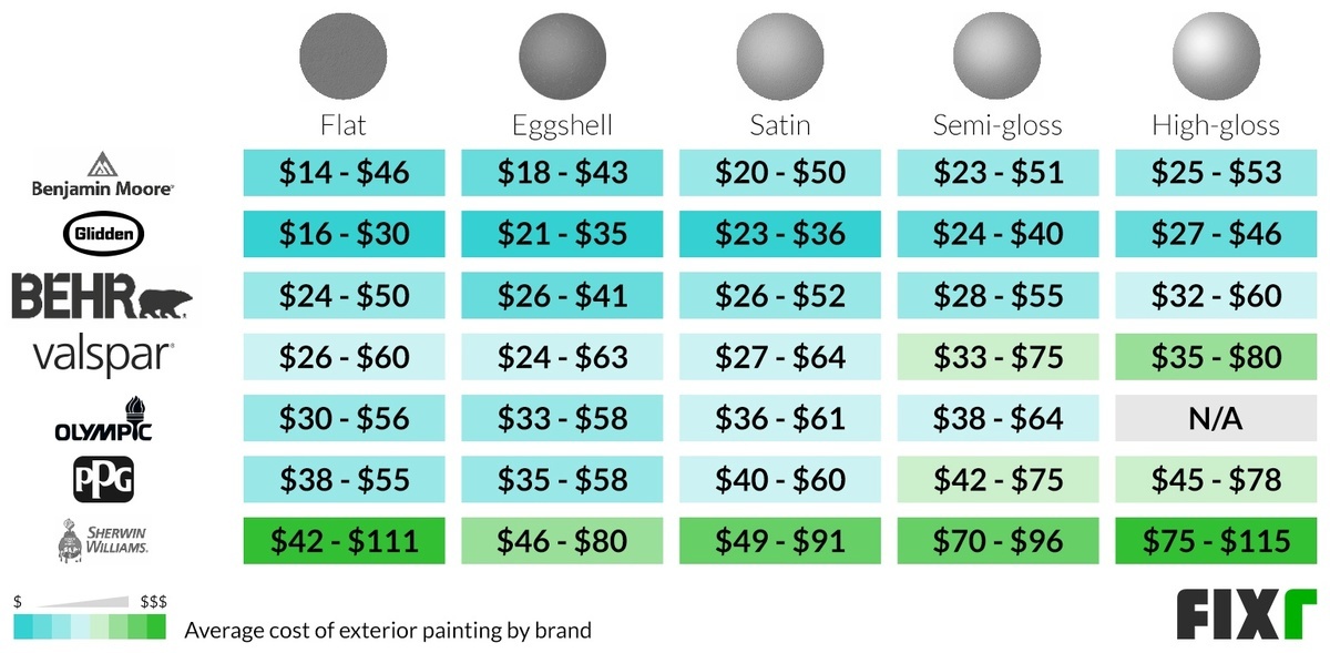 Cost of a Benjamin Moore, Glidden, Behr, Valspar, Olympic, PPG, and Sherwin Williams Flat, Satin, Semi-Gloss, and High-Gloss Gallon of Exterior Paint