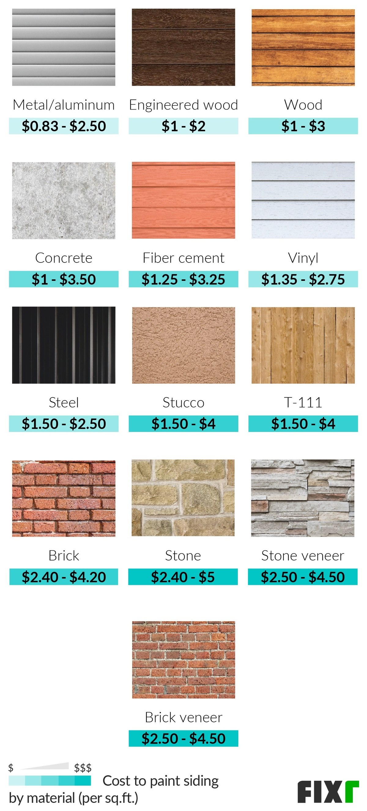 Cost per Square Foot to Paint Siding: Metal, Engineered Wood, Wood, Concrete, Fiber Cement, Vinyl, Steel...