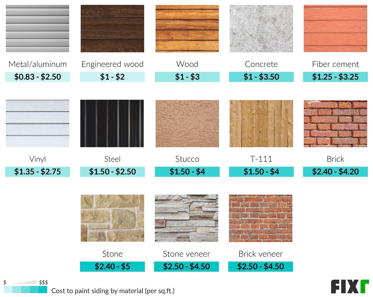 Cost per Square Foot to Paint Siding: Metal, Engineered Wood, Wood, Concrete, Fiber Cement, Vinyl, Steel...