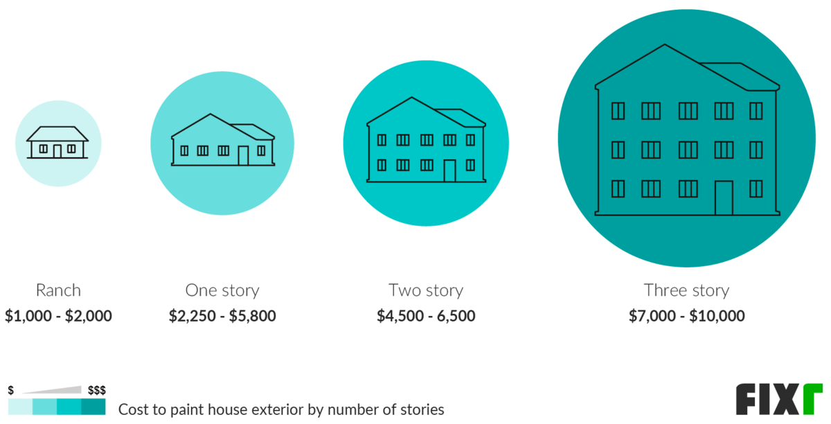 Cost to Paint the Exterior of a Ranch, One Story, Two Story, and Three-Story House