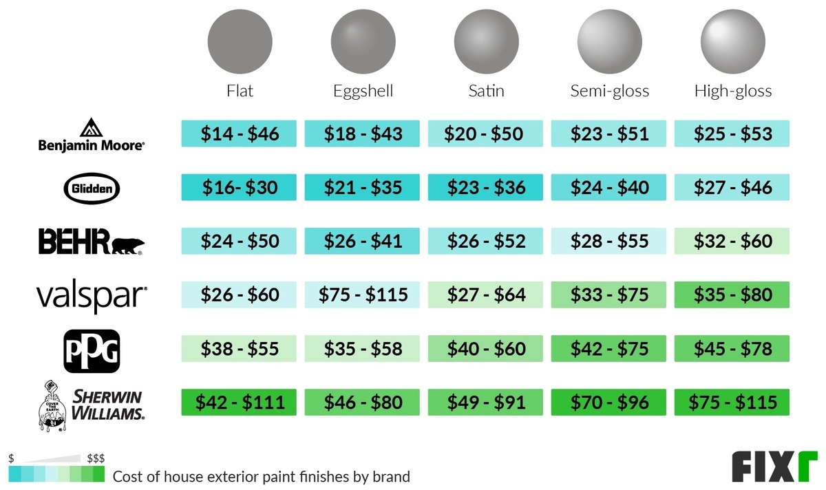 Cost of a Benjamin Moore, Glidden, Behr, Valspar, PPG, and Sherwin Williams Flat, Satin, Semi-Gloss, and High-Gloss Gallon of Exterior Paint