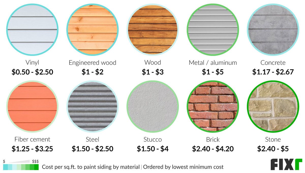 Cost per Sq.Ft. to Paint Siding by Material: Vinyl, Engineered Wood, Wood, Metal/Aluminum, Concrete, Fiber Cement, Steel...