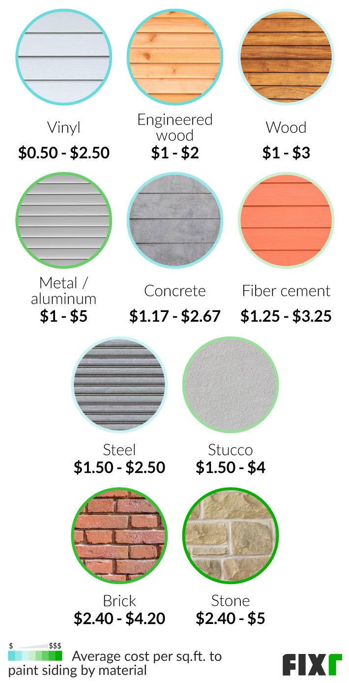 Cost per Sq.Ft. to Paint Siding by Material: Vinyl, Engineered Wood, Wood, Metal/Aluminum, Concrete, Fiber Cement, Steel...