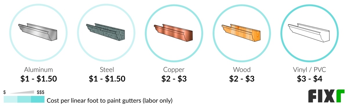 Labor Cost per Linear Foot to Paint Aluminum, Steel, Copper, Wood, and Vinyl/PVC Gutters
