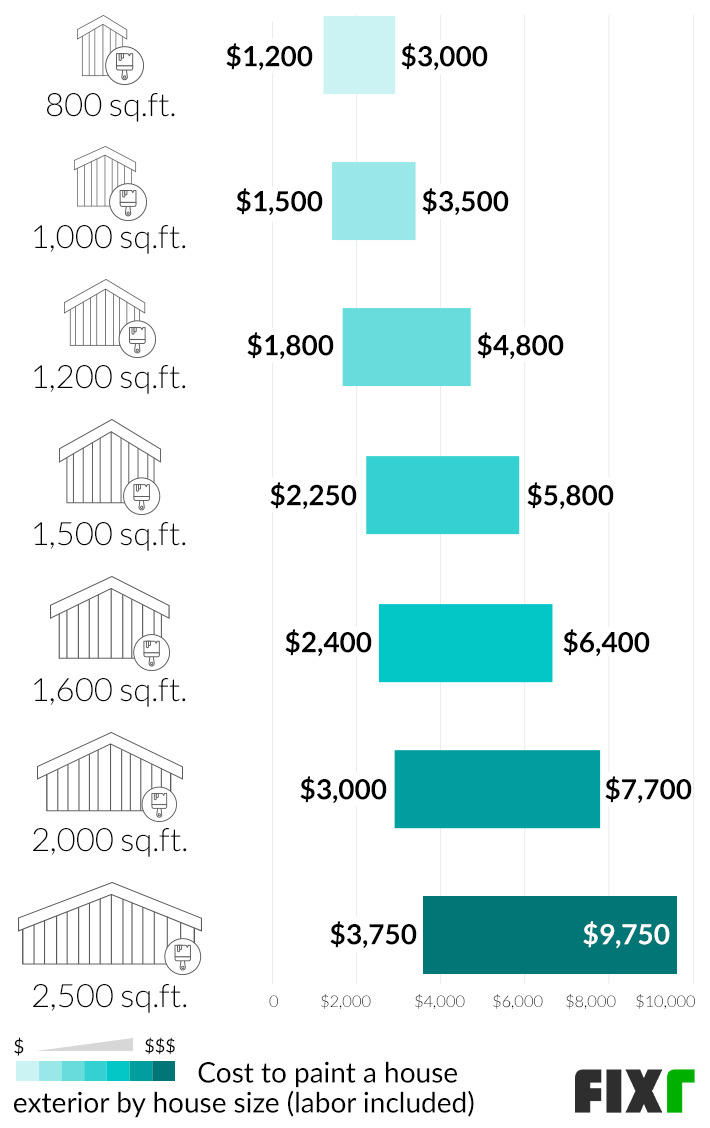 2022 Cost to Paint the Exterior of a House Exterior Painting Cost (2022)