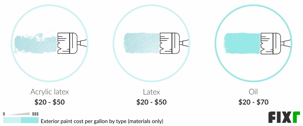 Cost per Gallon of Acrylic Latex, Latex, and Oil Exterior Painting