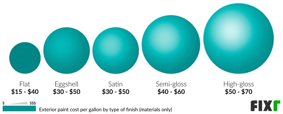 Cost per Gallon of Flat, Eggshell, Satin, Semi-Gloss, and High-Gloss Exterior Finish for Exterior Painting