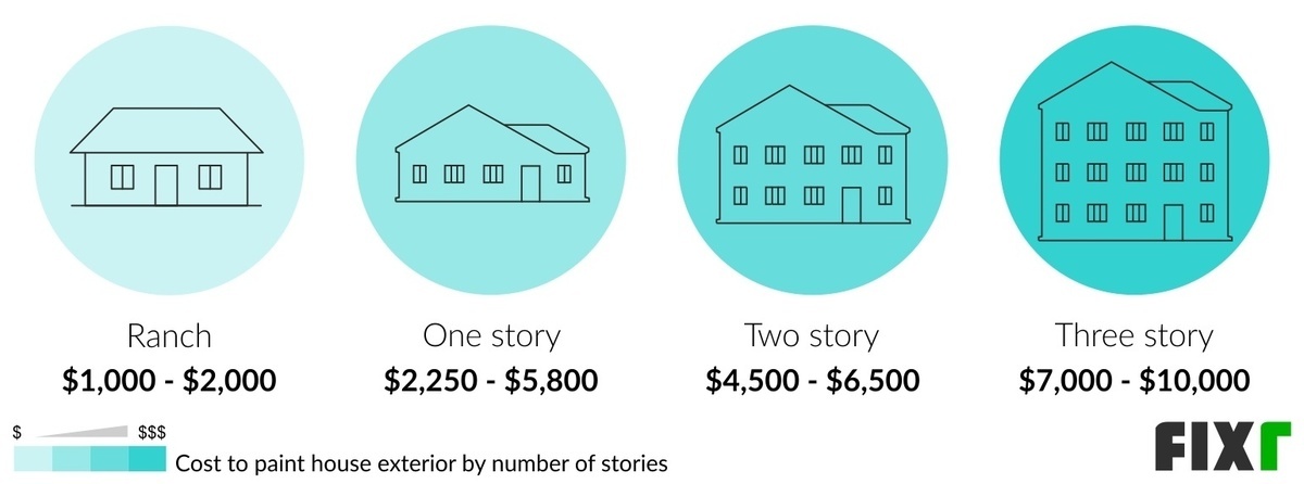 Cost to Paint the Exterior of a Ranch, One, Two, and Three-Story House