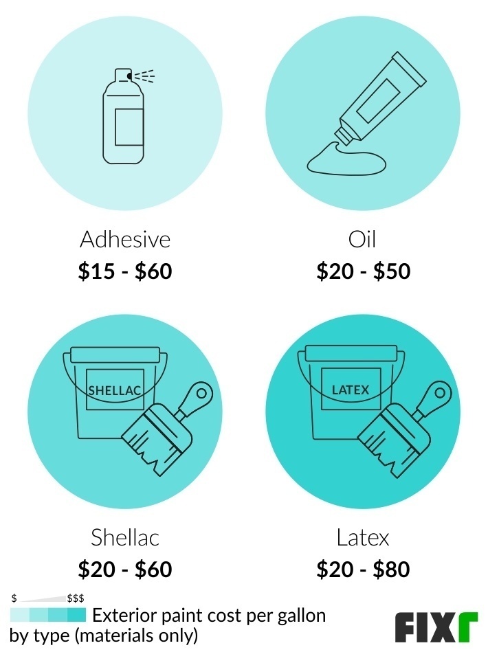 Cost per Gallon of Adhesive, Oil, Shellac, and Latex Exterior Primer