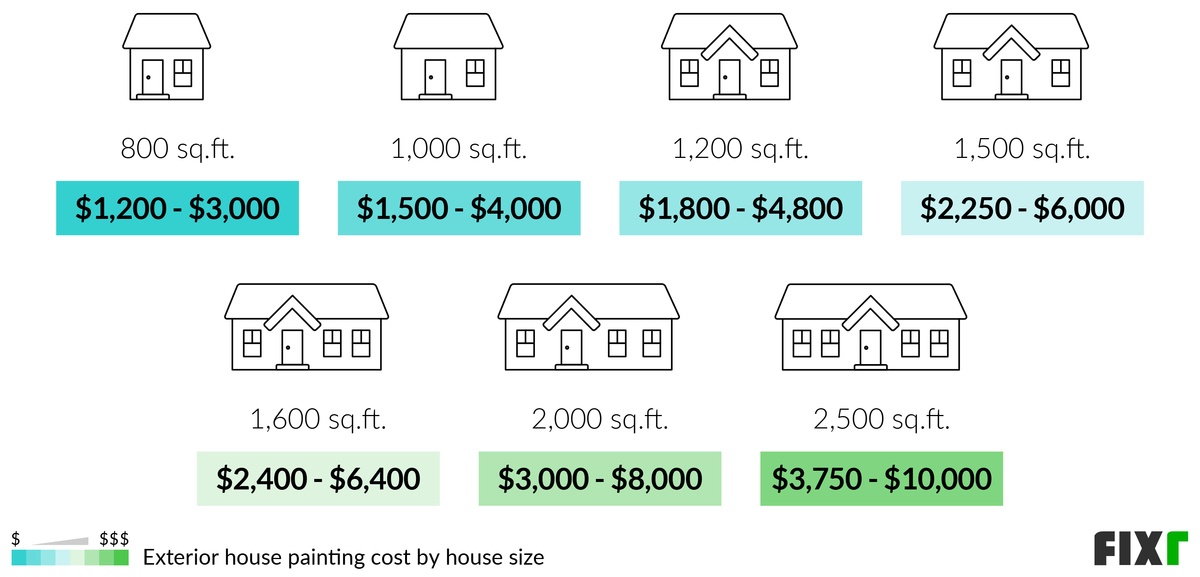 2023 Cost to Paint the Exterior of a House Exterior Painting Cost